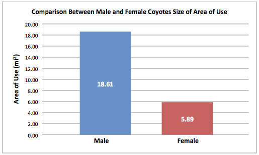 Figure 1. Coyote gender differences in size of area used