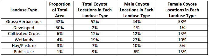Table 1. Comparison of the Proportion of Landuse Types Available and the Proportion of Landuse Types 